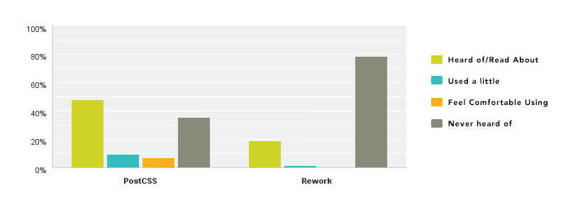 Have you heard of the following CSS processing tools? – Pie Chart showing the results