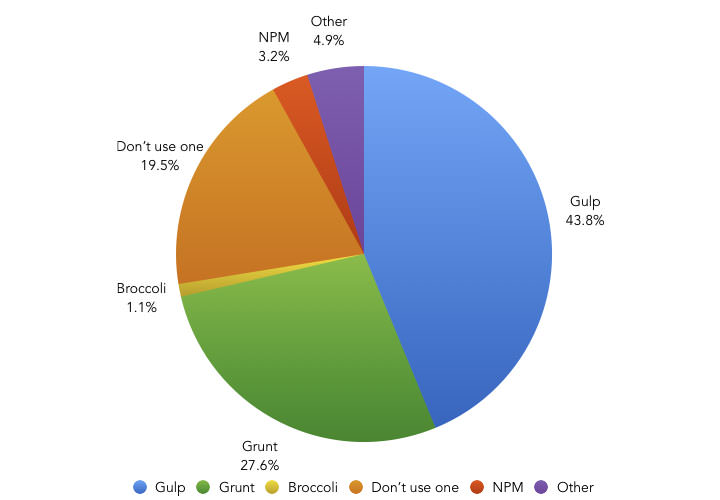 What task runner do you prefer using, if any, in your typical project workflow? – Pie Chart showing the results