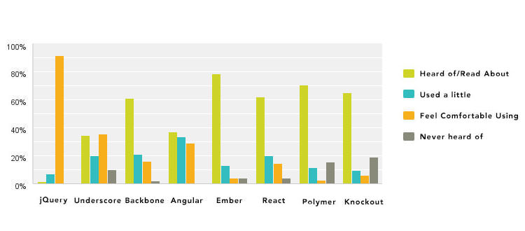 Please indicate which JavaScript libraries and/or frameworks you have experience in – Pie Chart showing the results