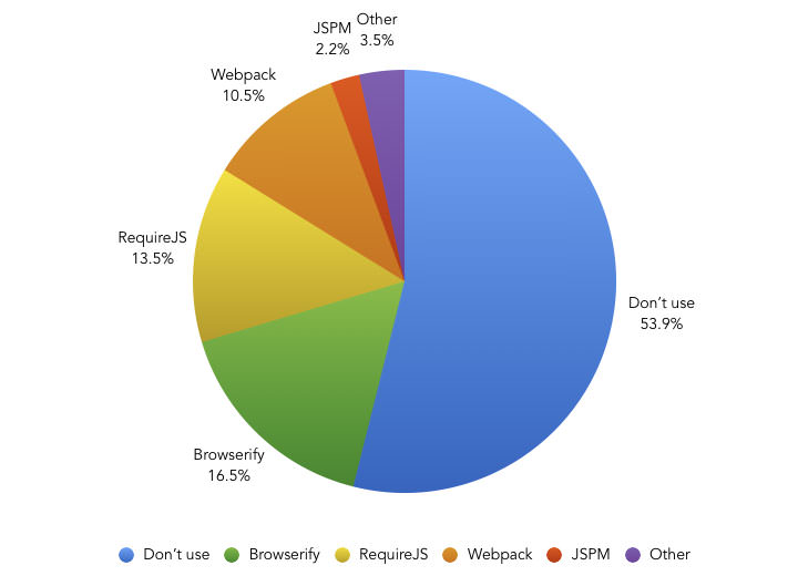 Do you use a JavaScript module bundler in your workflow? – Pie Chart showing the results