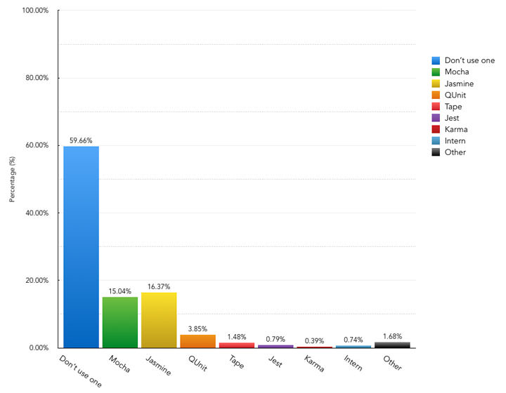 What tool do you use to test your JavaScript? (if any) – Pie Chart showing the results