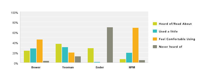 Which of these tools do you have experience in? – Pie Chart showing the results