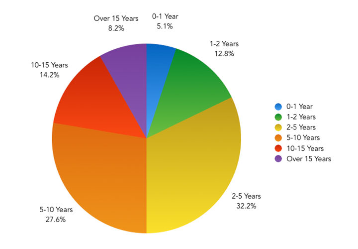 Roughly how long have you been working with front-end technologies? – Pie Chart showing the results