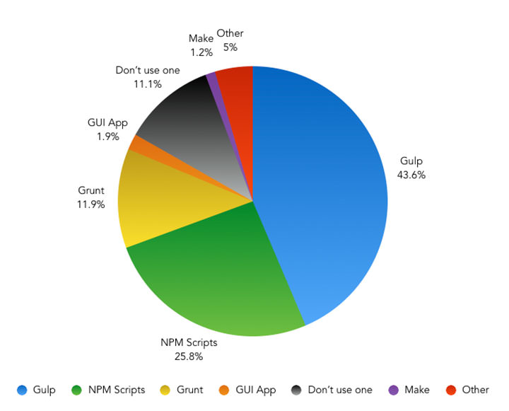 What task runner do you prefer using in your typical project workflow? (if any) – Pie Chart showing the results