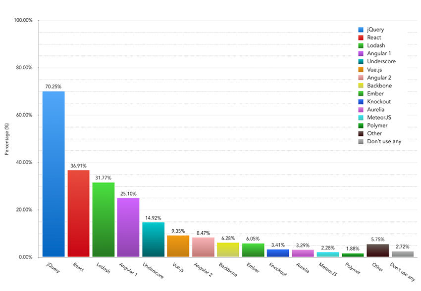 Which JavaScript libraries and/or frameworks do you currently use most frequently on projects? – Bar Chart showing the results