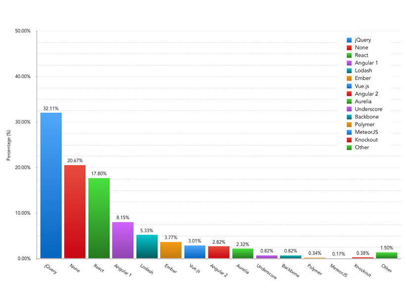 Which JavaScript library or framework would you regard as essential to you on the majority of your projects? – Bar Chart showing the results