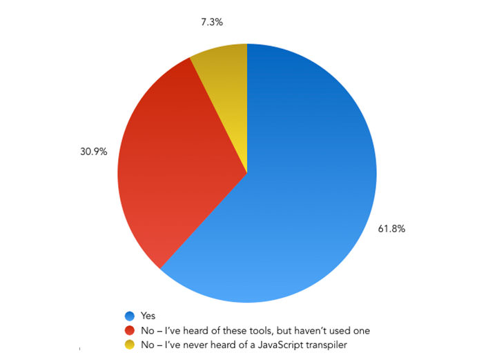 Are you using a tool to transpile your JavaScript from ES6 to ES5? – Pie Chart showing the results