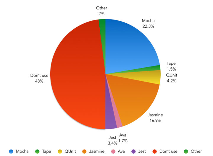 Which tool do you use to test your JavaScript? – Pie Chart showing the results