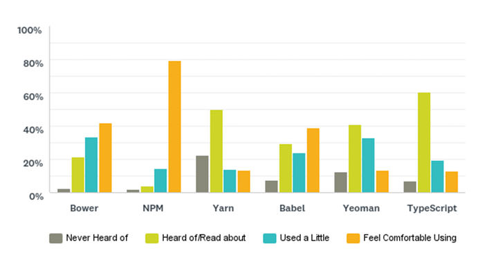 Please indicate your experience with the following front-end tools – Bar Chart showing the results