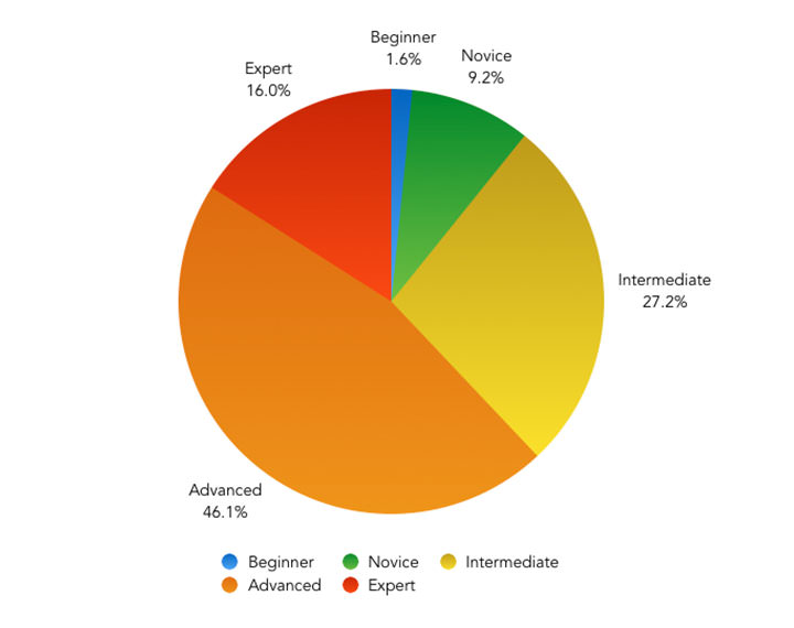 How do you rate your own knowledge of CSS and its associated tools and methodologies? – Pie Chart showing the results