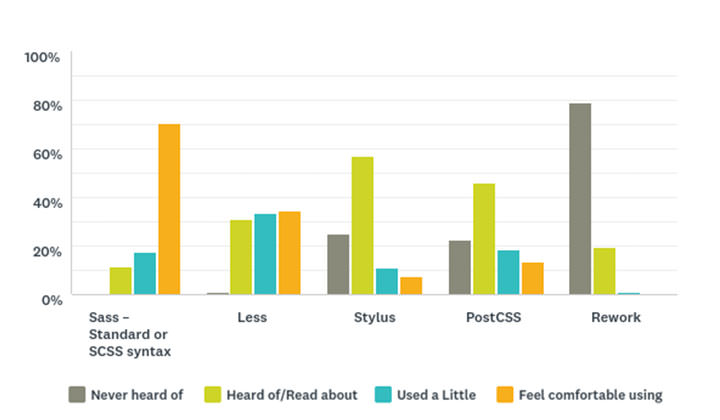 Please indicate your experience with the following CSS Processing tools – Bar Chart showing the results