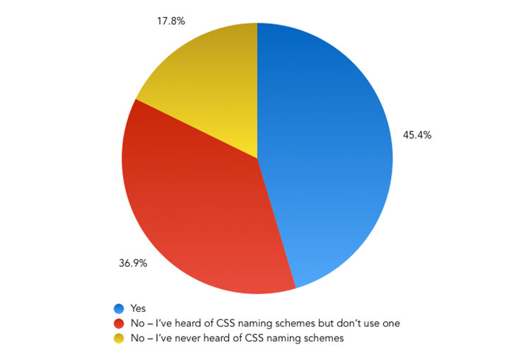 Do you use a naming scheme when writing CSS, such as BEM or SUIT? – Pie Chart showing the results