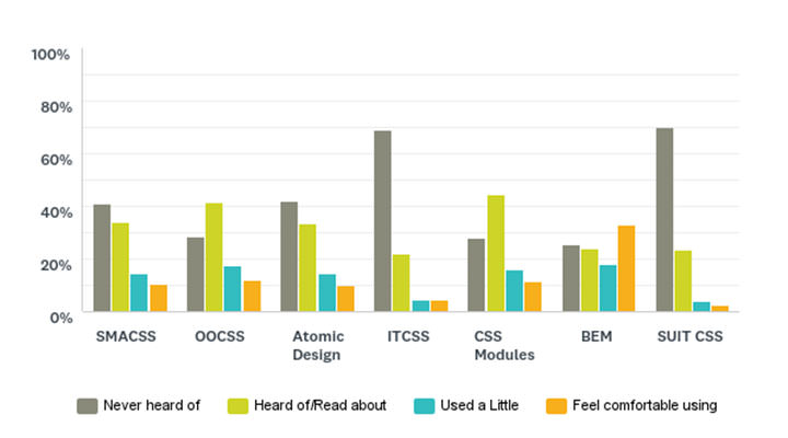 Please indicate your experience with the following CSS methodologies – Bar Chart showing the results