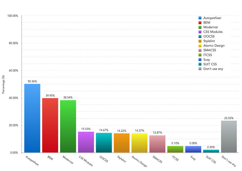 Which of these CSS methodologies or tools do you currently use on your projects? – Bar Chart showing the results