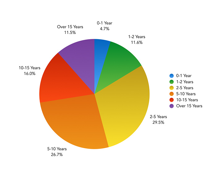 Roughly how long have you been working with front-end technologies? – Pie Chart showing the results