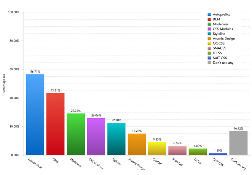 Which of these CSS methodologies or tools do you currently use on your projects? – Bar Chart showing the results