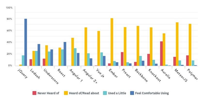 Please indicate which JavaScript libraries and/or frameworks you have experience in – Bar Chart showing the results