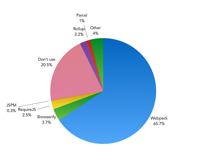 Do you use a JavaScript module bundler in your workflow? – Pie Chart showing the results