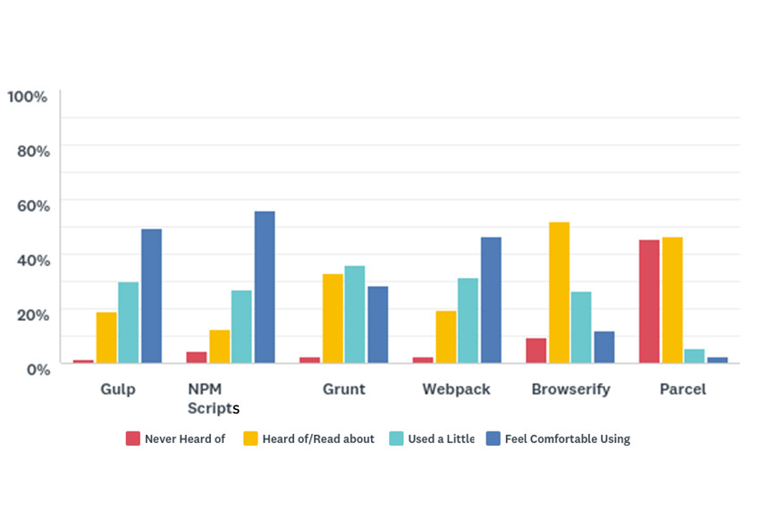 Please indicate which of these JavaScript task runners and/or bundlers you have experience in – Pie Chart showing the results