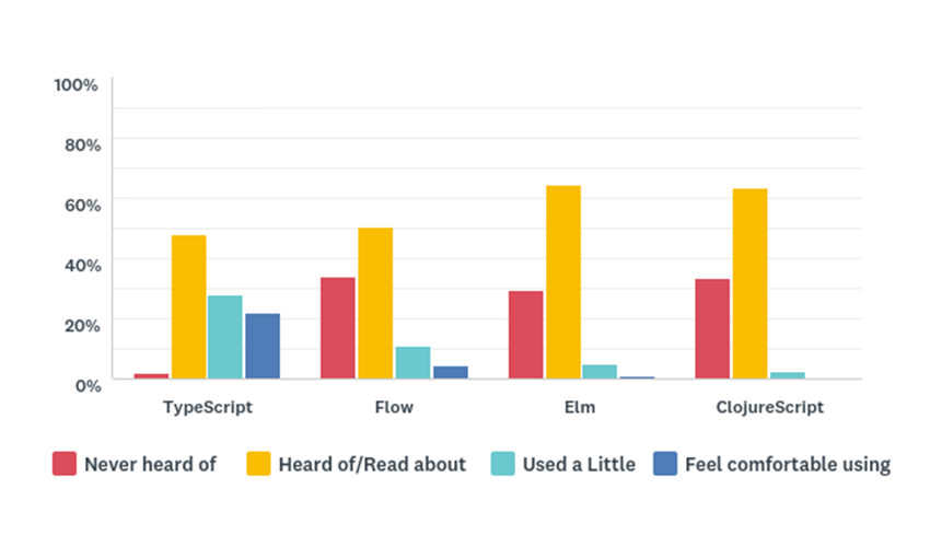 Please indicate your experience with the following extensions of JavaScript – Bar Chart showing the results