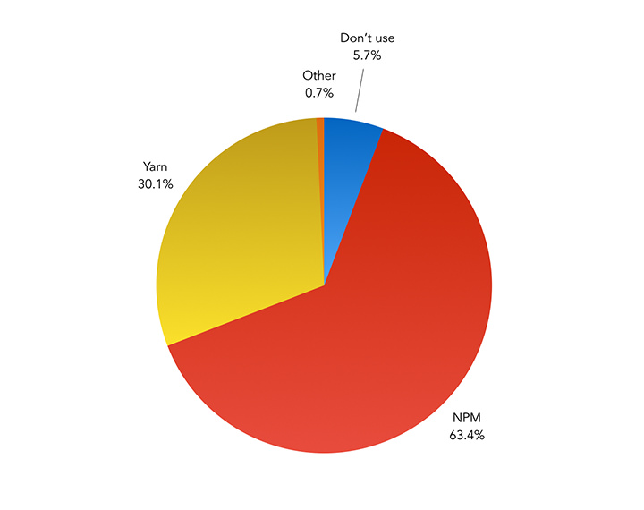 Which JavaScript package manager do you primarily use in your workflow? – Pie Chart showing the results