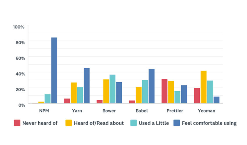 Please indicate your experience with the following front-end tools – Bar Chart showing the results