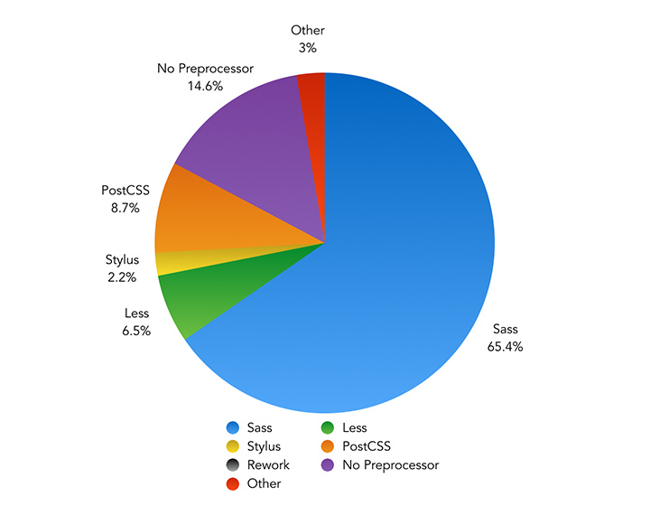 What is your CSS Processing tool of choice? – Pie Chart showing the results