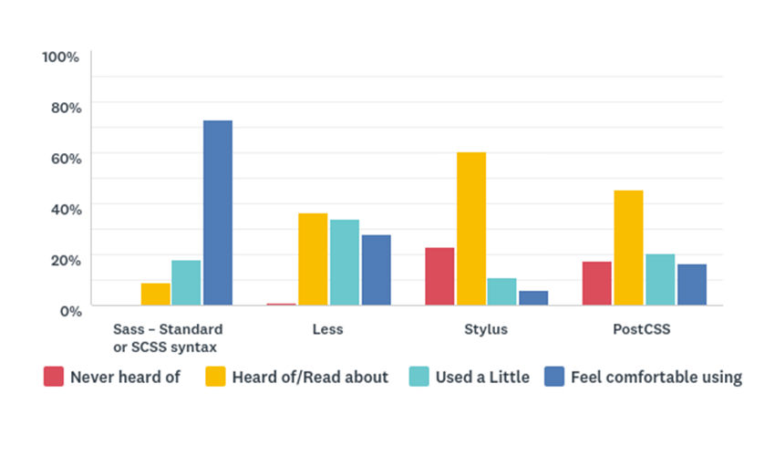 Please indicate your experience with the following CSS Processing tools – Bar Chart showing the results