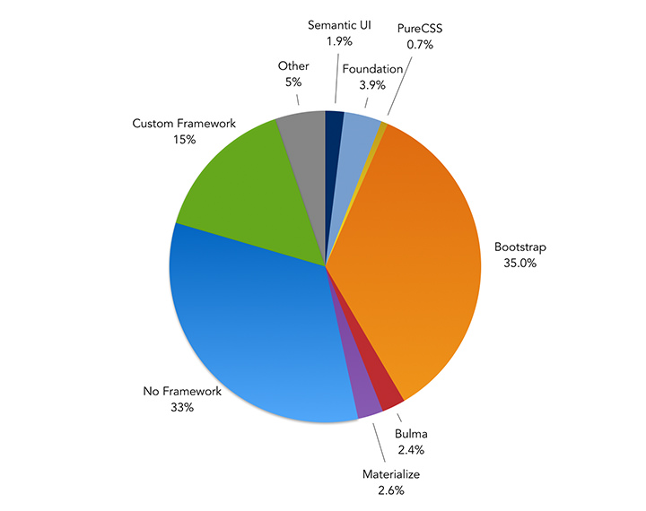 Please indicate which of the following CSS frameworks you use most frequently on your projects – Bar Chart showing the results