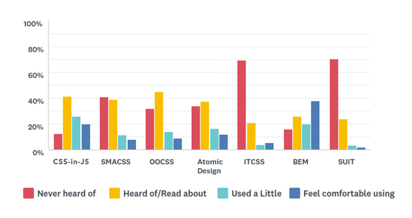 Please indicate your experience with the following CSS methodologies – Bar Chart showing the results