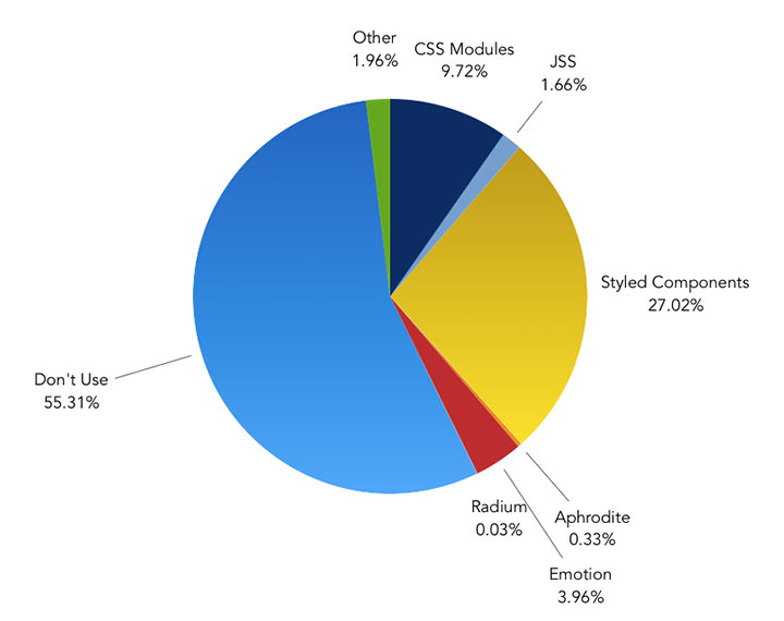 What is your preferred CSS-in-JS tool? – Pie Chart showing the results