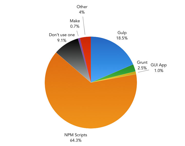 What task runner do you prefer using in your typical project workflow? (if any) – Pie Chart showing the results