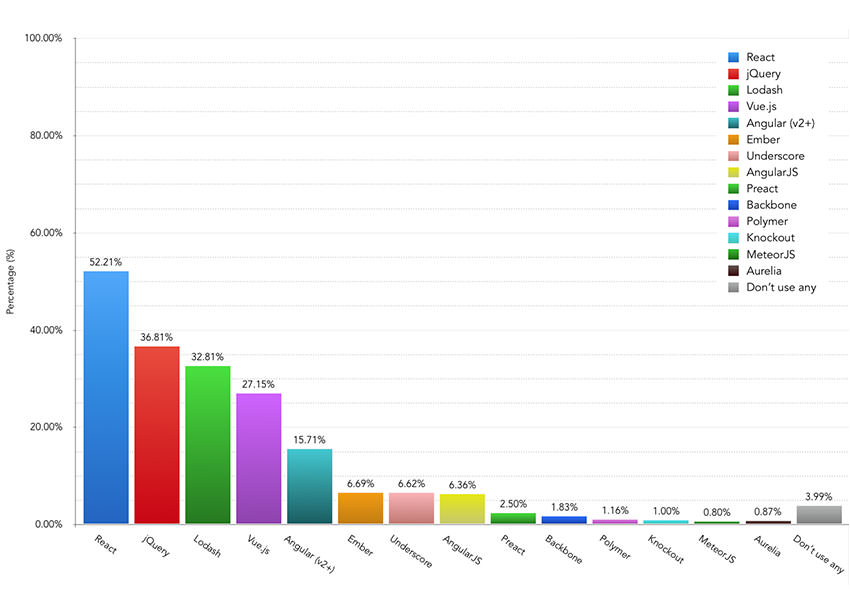 Which JavaScript libraries and/or frameworks do you currently use most frequently on projects? – Bar Chart showing the results