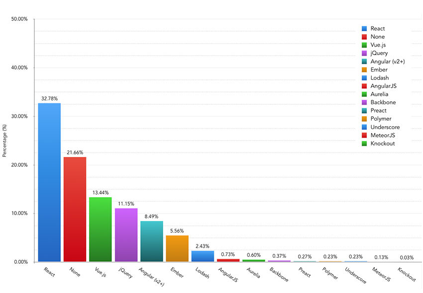 Which JavaScript library or framework would you regard as essential to you on the majority of your projects? – Bar Chart showing the results