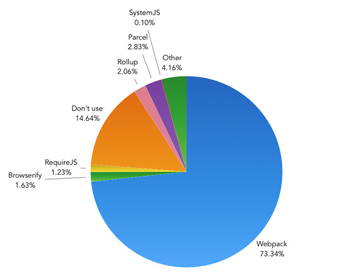 Do you use a JavaScript module bundler in your workflow? – Pie Chart showing the results