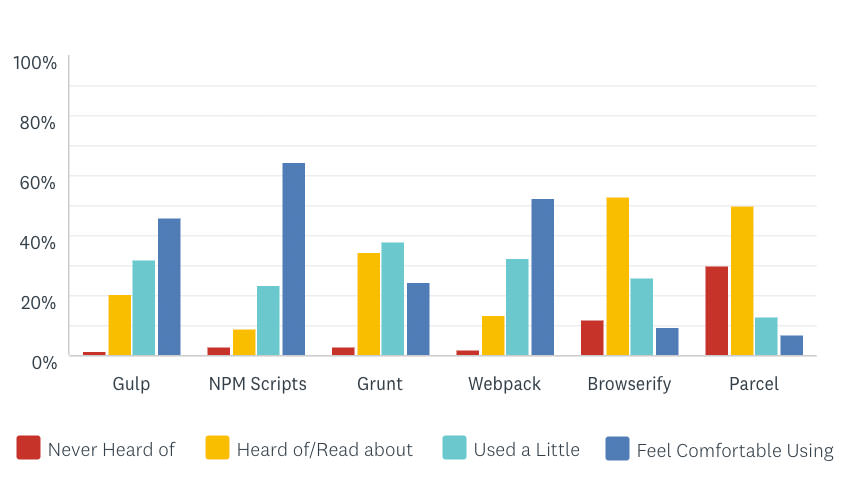 Please indicate which of these JavaScript task runners and/or bundlers you have experience in – Pie Chart showing the results