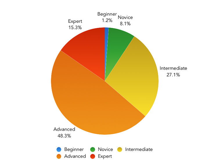 How do you rate your own knowledge of CSS and its associated tools and methodologies? – Pie Chart showing the results