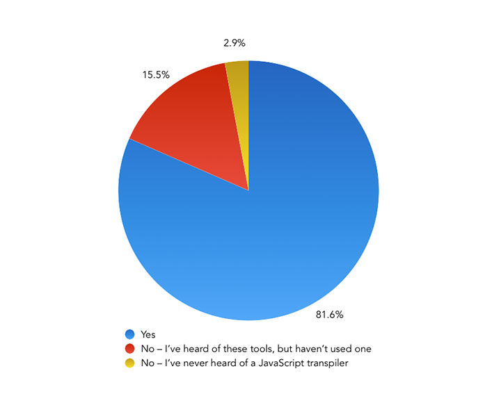 Are you using a tool to transpile your JavaScript from ES6 to ES5? – Pie Chart showing the results