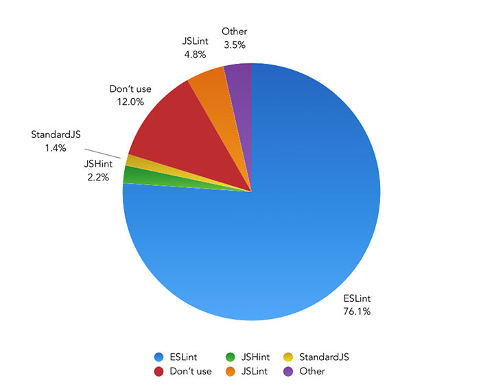 Which tool do you use to lint your JavaScript? – Pie Chart showing the results