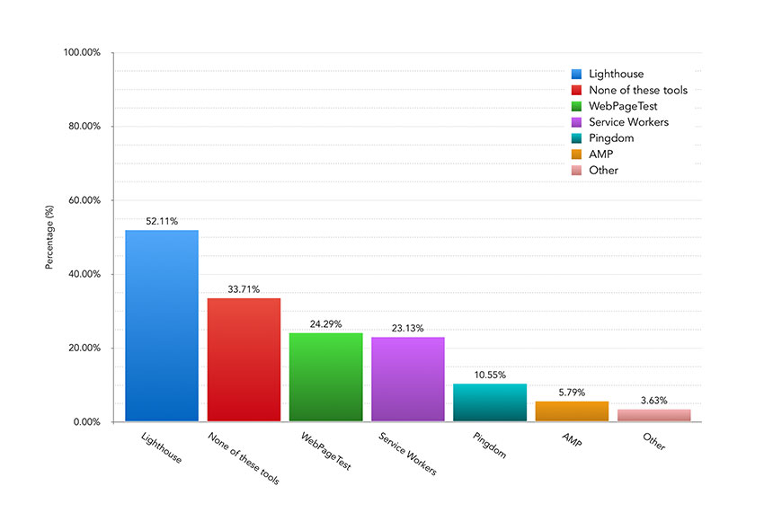 Which of these tools, libraries or language features do you use to help with performance? (if any) – Bar Chart showing the results