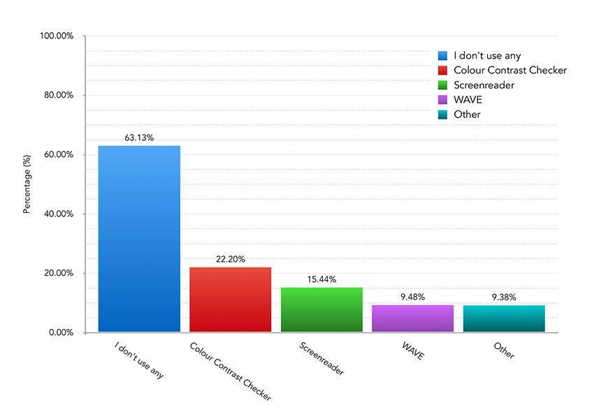 Which of these accessibility tools do you use to test your sites/applications? – Bar Chart showing the results