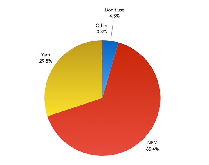 Which JavaScript package manager do you primarily use in your workflow? – Pie Chart showing the results