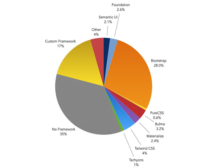 Please indicate which of the following CSS frameworks you use most frequently on your projects – Bar Chart showing the results