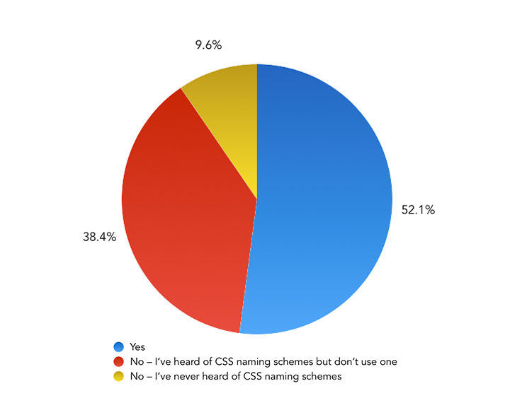 Do you use a naming scheme when writing CSS, such as BEM or SUIT? – Pie Chart showing the results