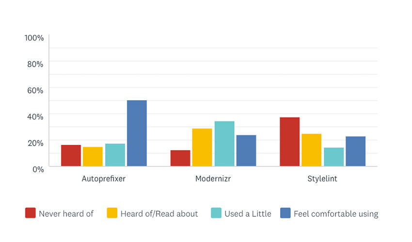 Please indicate your experience with the following CSS tools – Bar Chart showing the results