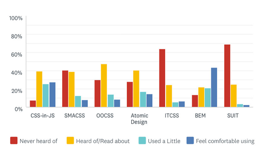 Please indicate your experience with the following CSS methodologies – Bar Chart showing the results